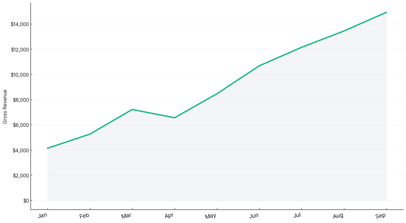 Portfolio Sales Trend Over Time