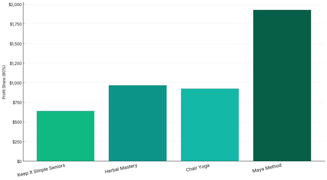 Profit Share by Book