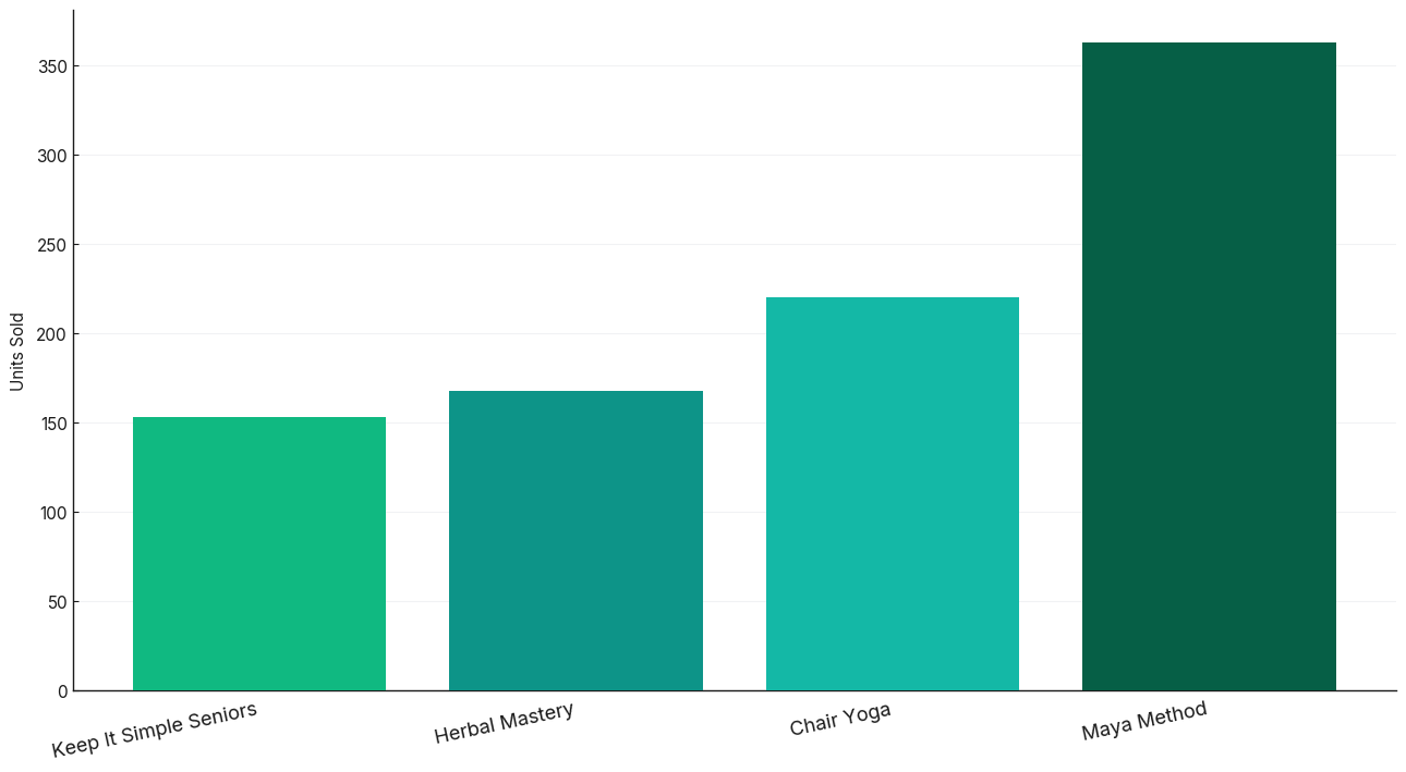 Sales Units by Book